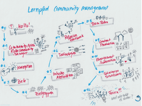 lernOS Community Management: Ihr Leitfaden für den Aufbau und die Entwicklung Ihrer internen Community